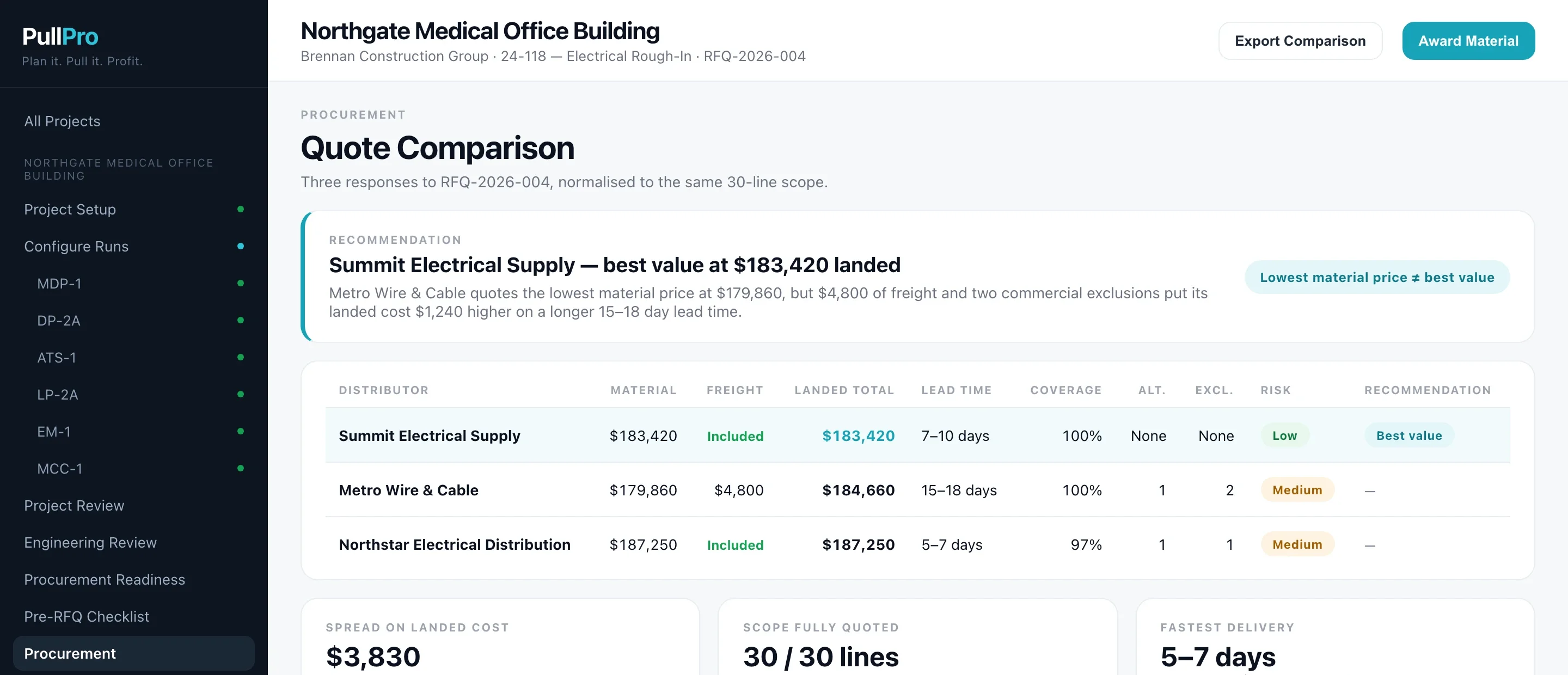PullPro comparing three fictional distributor quotes by material price, freight, landed total, lead time, coverage, exclusions, risk, and recommendation